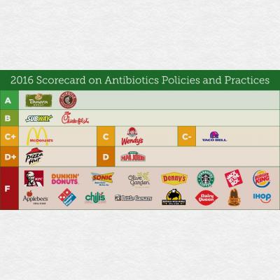 Do the Places You Eat At Serve Meat Loaded With Antibiotics?
